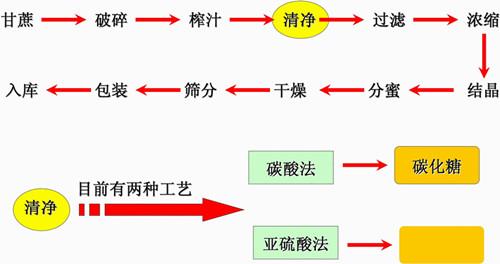 蔗糖的生產流程